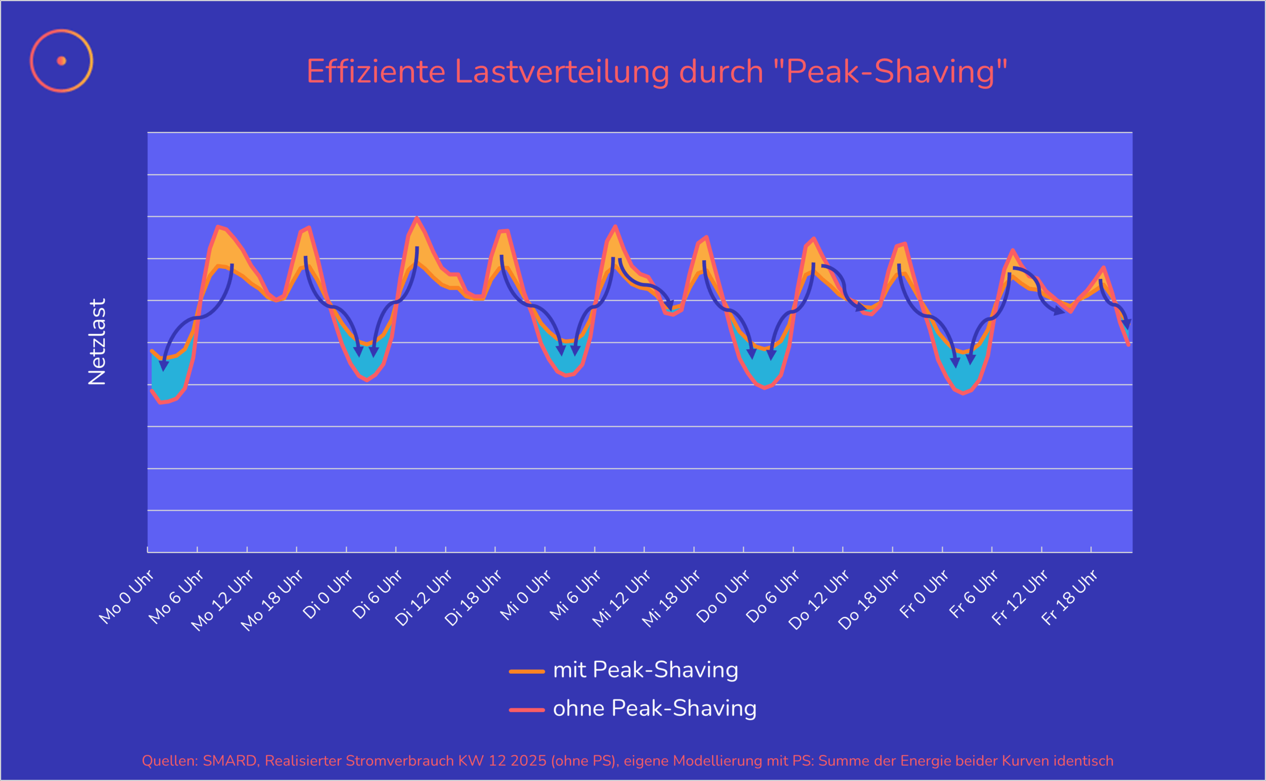 Verschiebung von Lastspitzen nach § 14a in EnWG