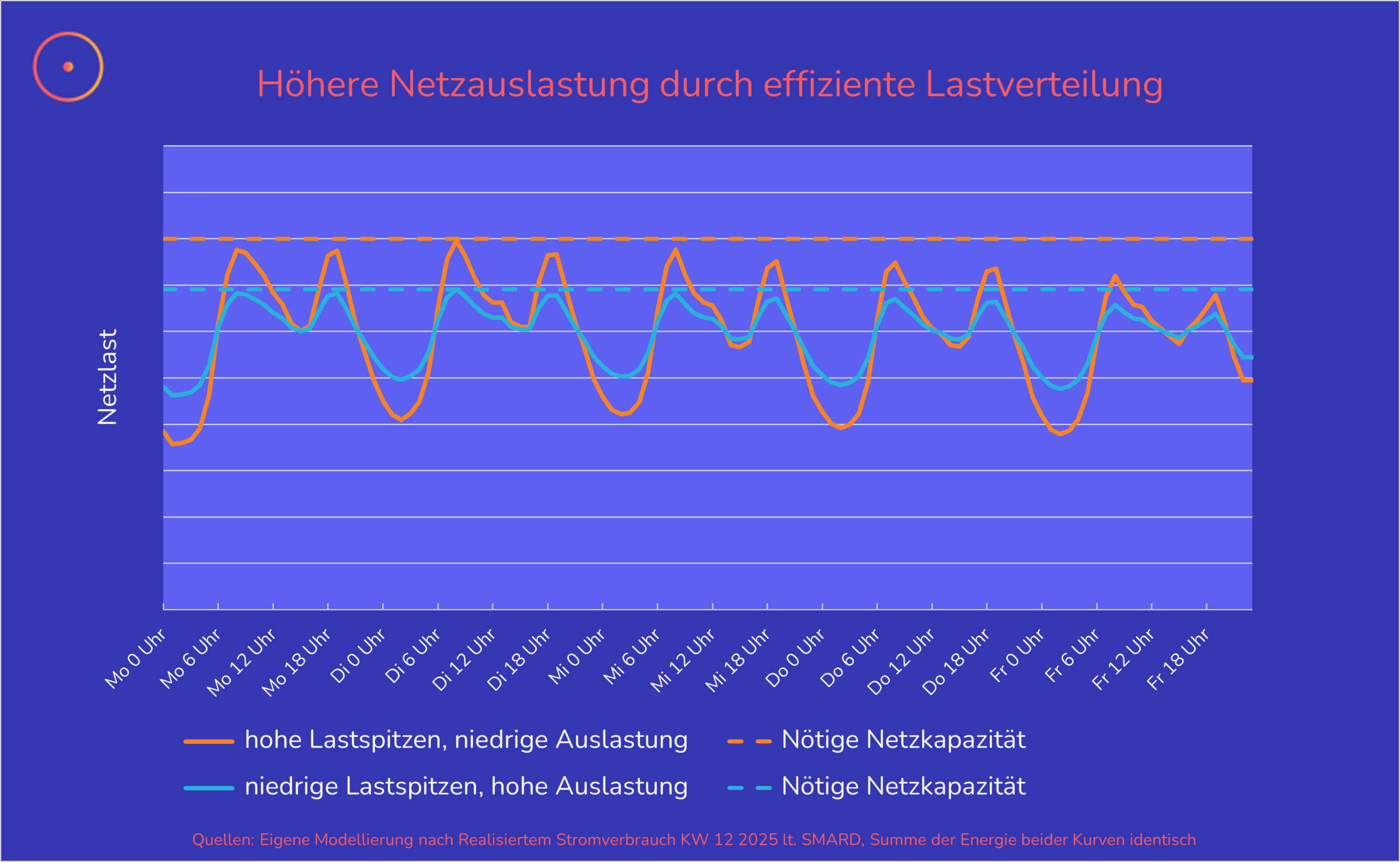 Reduzierung des Netzausbaus durch effizientes Lastmanagement am Beispiel