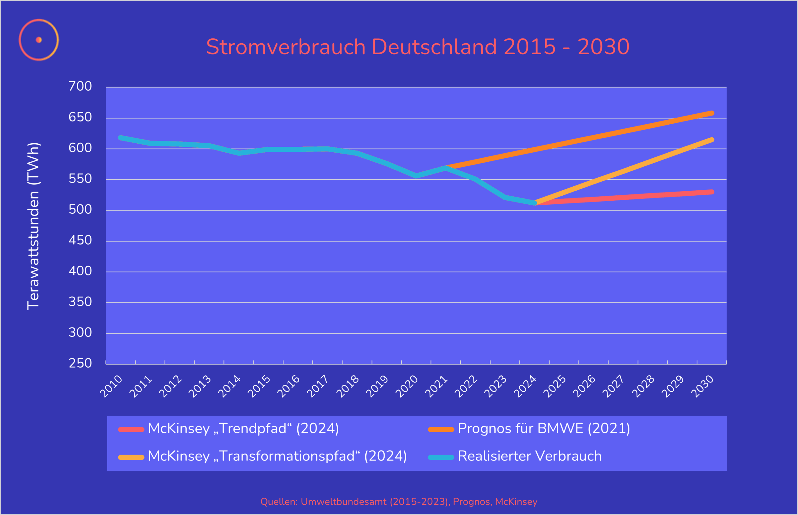 Verschiedene Prognosen zur Entwicklung des deutschen Stromverbrauchs